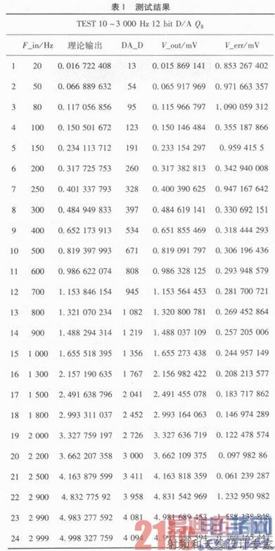����FPGA�ĸ߾���Ƶ�ʵ�ѹת��ϵͳ���ʵ��