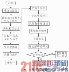 ����DSP���Ƶ���Ƶ����ϵͳ���