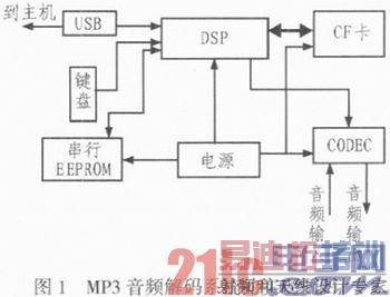 ����DSP���Ƶ���Ƶ����ϵͳ���