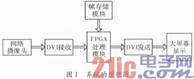 ����FPGA����Ƶͼ�����㷨���о���ʵ��