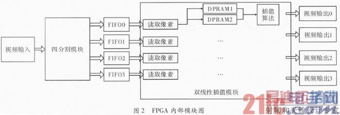 ����FPGA����Ƶͼ�����㷨���о���ʵ��
