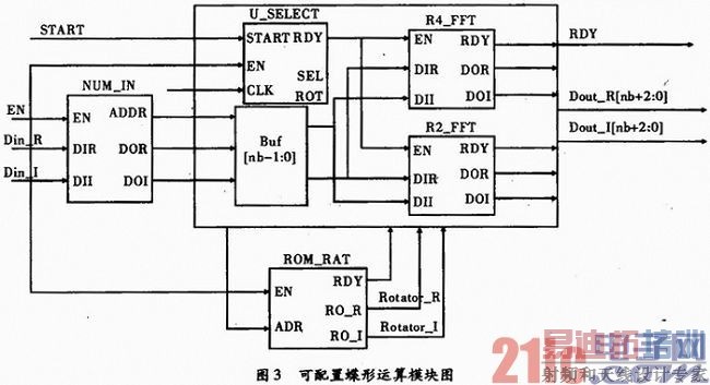 基于FPGA的可配置FFT IP核实现研究