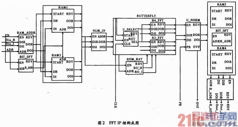 基于FPGA的可配置FFT IP核实现研究