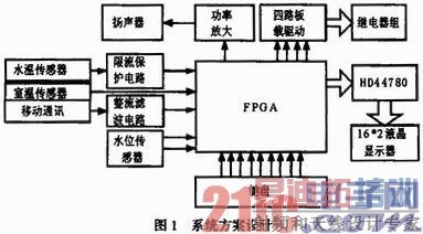 ����FPGA��������ˮ�����