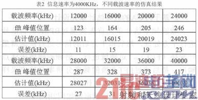 ����FPGA��BPSK�ź���Ƶ���Ƶ�Ԫ�����ʵ��