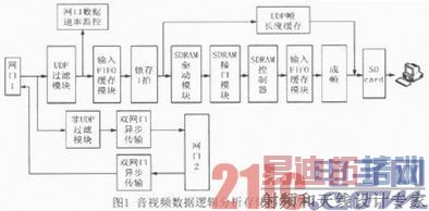 ����SDR SDRAM����Ƶ�����߼������洢���������ʵ��