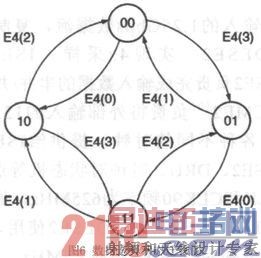 ����FPGA���첽LVDS���������о���ʵ��