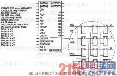����FPGA���첽LVDS���������о���ʵ��
