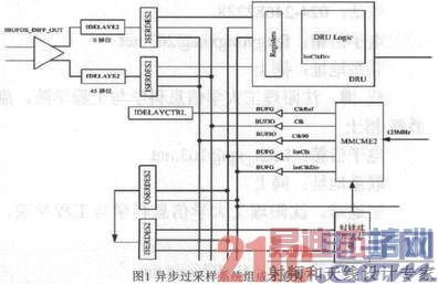 ����FPGA���첽LVDS���������о���ʵ��