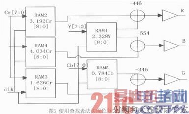 ����FPGA�Ŀɱ��ģ���ʽYCbCr��RGB����ת��ģ�����