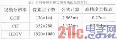 ����FPGA�Ŀɱ��ģ���ʽYCbCr��RGB����ת��ģ�����