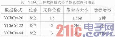 ����FPGA�Ŀɱ��ģ���ʽYCbCr��RGB����ת��ģ�����