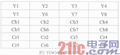 ����FPGA�Ŀɱ��ģ���ʽYCbCr��RGB����ת��ģ�����