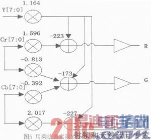 ����FPGA�Ŀɱ��ģ���ʽYCbCr��RGB����ת��ģ�����