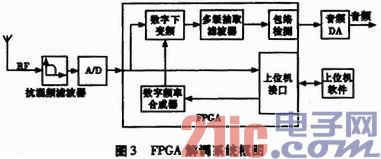 ����FPGA�Ķ̲�AM����������