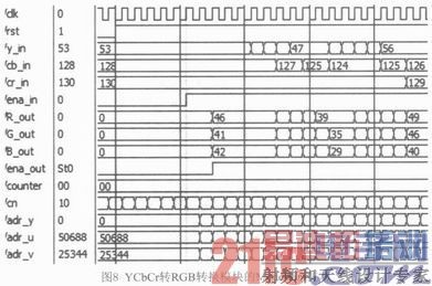 ����FPGA�Ŀɱ��ģ���ʽYCbCr��RGB����ת��ģ�����