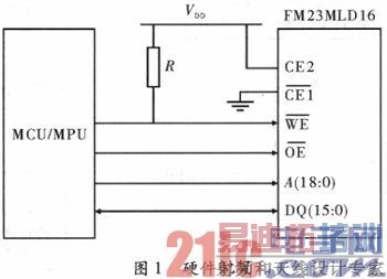 ����FPGA��F-RAM���������