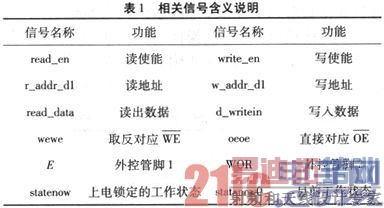 ����FPGA��F-RAM���������