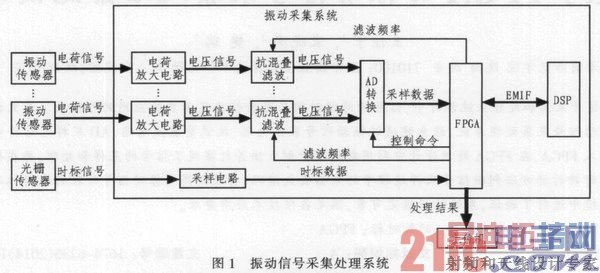 ����FPGA�����źŲɼ�����ϵͳ���