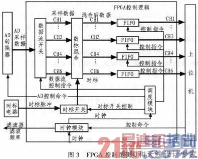 ����FPGA�����źŲɼ�����ϵͳ���