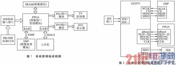 FPGA+DSP架构的HD-SDI高清图像处理系统设计