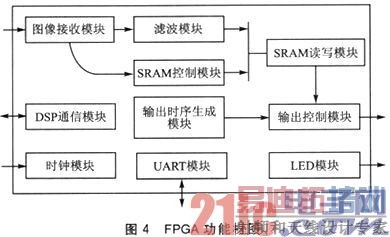 FPGA+DSP架构的HD-SDI高清图像处理系统设计