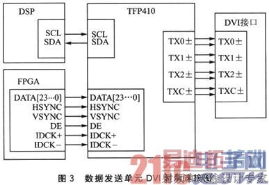 FPGA+DSP架构的HD-SDI高清图像处理系统设计
