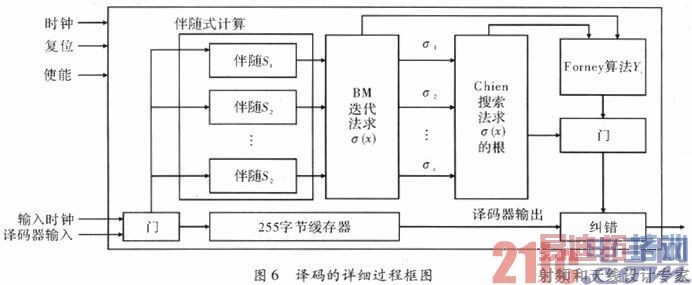 基于FPGA的RS(255,239)编译码器
