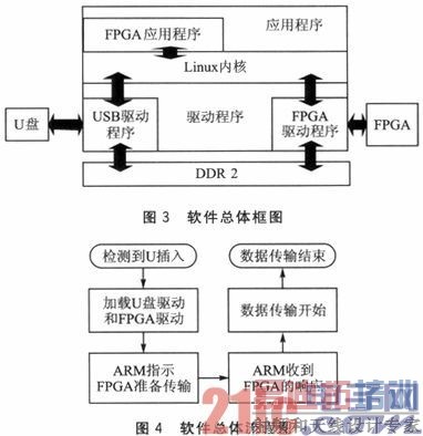 һ��FPGA���ٷ���USB�豸����Ʒ���