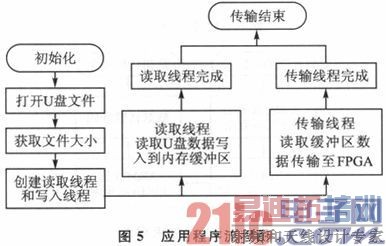 һ��FPGA���ٷ���USB�豸����Ʒ���