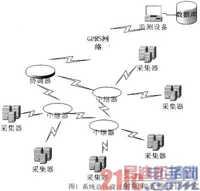 基于ZigBee和GPRS的远程抄表系统设计