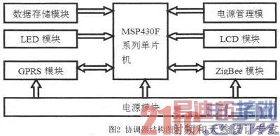 基于ZigBee和GPRS的远程抄表系统设计