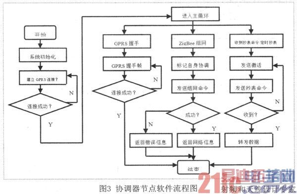 基于ZigBee和GPRS的远程抄表系统设计