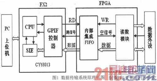 ����FPGA���첽USB���ݴ���ϵͳ���