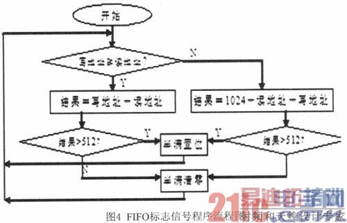 ����FPGA���첽USB���ݴ���ϵͳ���