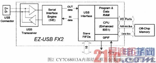 ����FPGA���첽USB���ݴ���ϵͳ���