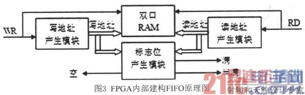 ����FPGA���첽USB���ݴ���ϵͳ���