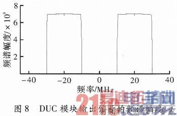 ����FPGA�ĵ��������Ž��ջ����ֱ�Ƶ��ʵ��