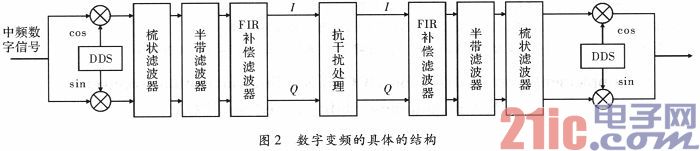 ����FPGA�ĵ��������Ž��ջ����ֱ�Ƶ��ʵ��
