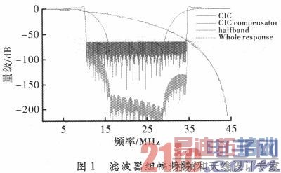 ����FPGA�ĵ��������Ž��ջ����ֱ�Ƶ��ʵ��