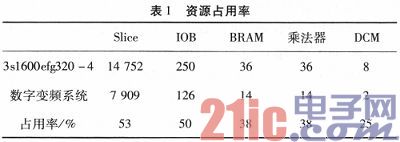 ����FPGA�ĵ��������Ž��ջ����ֱ�Ƶ��ʵ��