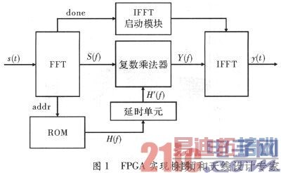 基于FPGA的非线性调频信号脉冲压缩的实现