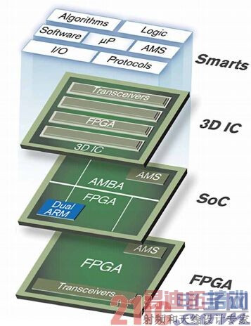 ͼ3 &ndash; UltraScale����Ϊҵ�����ȵĿƼ����ӳ��ù���