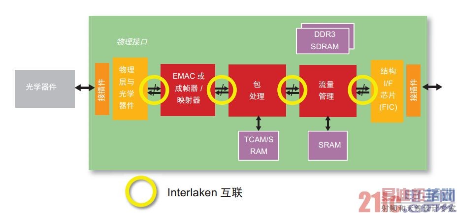 UltraScaleΪ�ߴ�����ƴ�������Interlaken