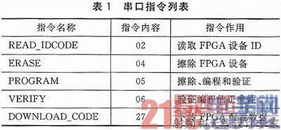 DSP和JTAG接口的FPGA系统在线编程方法