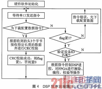 DSP和JTAG接口的FPGA系统在线编程方法