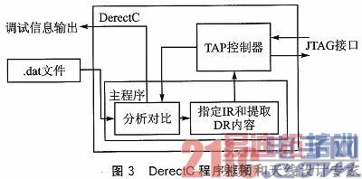 DSP和JTAG接口的FPGA系统在线编程方法
