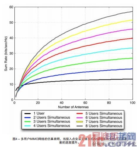 图4 – 多用户MIMO网络的仿真表明,当接入点安装足够多的天线时可为多用户实现显著的速度提升。