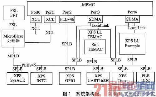 在FPGA中实现嵌入式TCP/IP通信协议栈