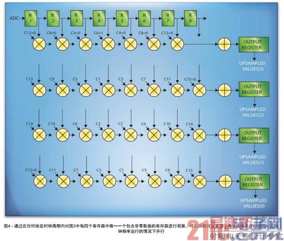 ͼ4 - ͨ�����κθ���ʱ�������ڶ�ͼ3��ÿ�ĸ��Ĵ�����Ψһһ�������������ݵļĴ������й۲죬���Բ����˲����������˲������Ի���ADCʱ��Ƶ�����е�����²���